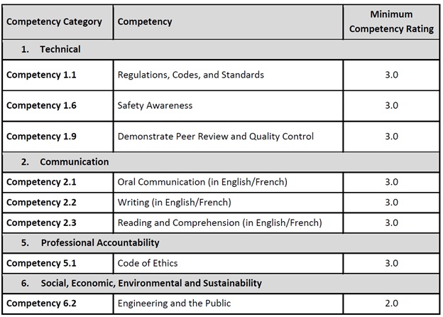[Canadian Environment Competencies for Engineering]